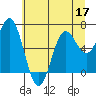 Yaquina Bar entrance tide chart for Friday, June 17, 2022