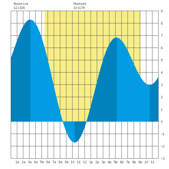 Yaquina Bar entrance tide chart for Saturday, June 18, 2022