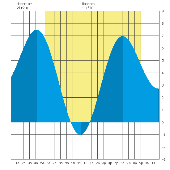 Yaquina Bar entrance tide chart for Sunday, June 19, 2022
