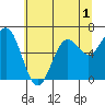 Yaquina Bar entrance tide chart for Wednesday, June 1, 2022