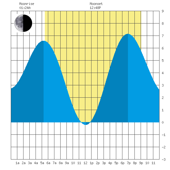 Yaquina Bar entrance tide chart for Monday, June 20, 2022