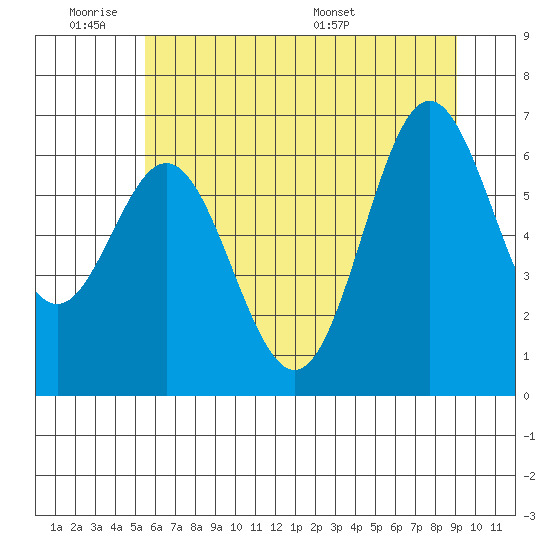 Yaquina Bar entrance tide chart for Tuesday, June 21, 2022