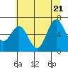 Yaquina Bar entrance tide chart for Tuesday, June 21, 2022