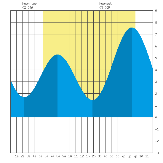 Yaquina Bar entrance tide chart for Wednesday, June 22, 2022