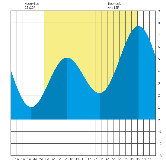 Yaquina Bar entrance tide chart for Thursday, June 23, 2022