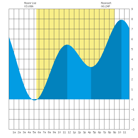 Yaquina Bar entrance tide chart for Saturday, June 25, 2022