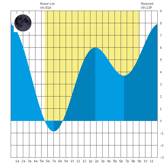Yaquina Bar entrance tide chart for Tuesday, June 28, 2022
