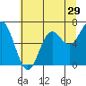 Yaquina Bar entrance tide chart for Wednesday, June 29, 2022