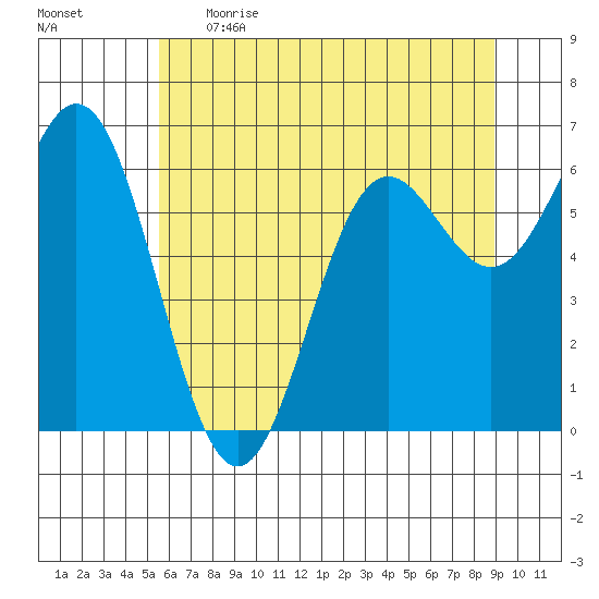 Yaquina Bar entrance tide chart for Thursday, June 2, 2022