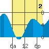 Yaquina Bar entrance tide chart for Thursday, June 2, 2022