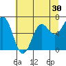 Yaquina Bar entrance tide chart for Thursday, June 30, 2022