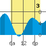 Yaquina Bar entrance tide chart for Friday, June 3, 2022