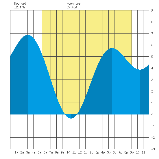 Yaquina Bar entrance tide chart for Saturday, June 4, 2022