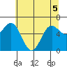 Yaquina Bar entrance tide chart for Sunday, June 5, 2022