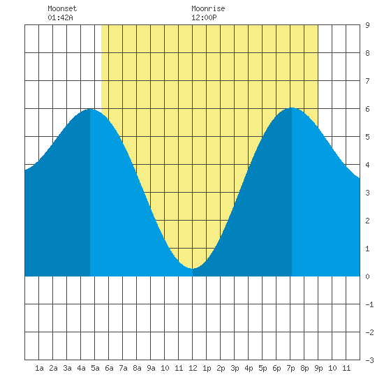 Yaquina Bar entrance tide chart for Monday, June 6, 2022