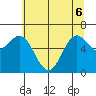 Yaquina Bar entrance tide chart for Monday, June 6, 2022