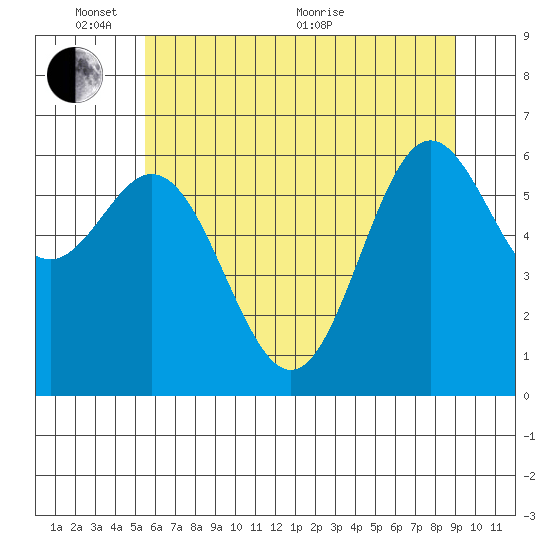 Yaquina Bar entrance tide chart for Tuesday, June 7, 2022