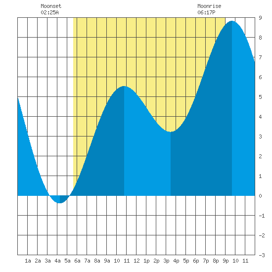 Yaquina Bar entrance tide chart for Sunday, July 10, 2022