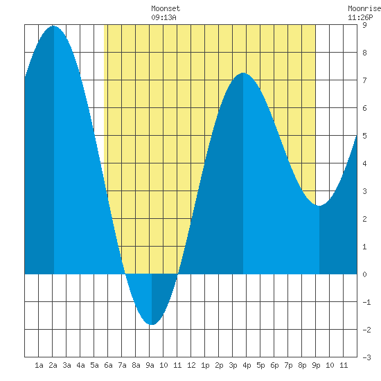 Yaquina Bar entrance tide chart for Saturday, July 16, 2022
