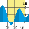 Yaquina Bar entrance tide chart for Saturday, July 16, 2022