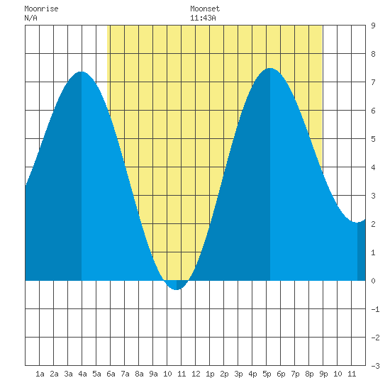 Yaquina Bar entrance tide chart for Monday, July 18, 2022