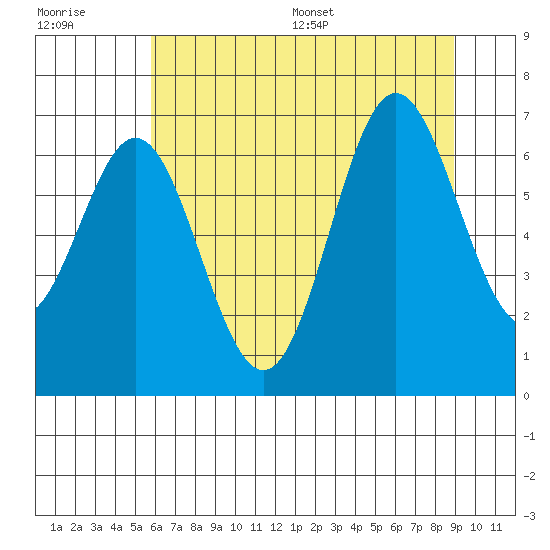 Yaquina Bar entrance tide chart for Tuesday, July 19, 2022
