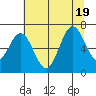 Yaquina Bar entrance tide chart for Tuesday, July 19, 2022