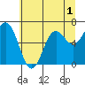 Yaquina Bar entrance tide chart for Friday, July 1, 2022