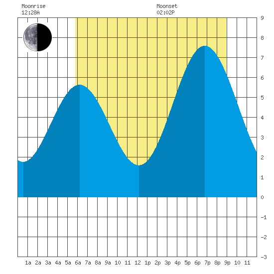Yaquina Bar entrance tide chart for Wednesday, July 20, 2022