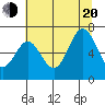 Yaquina Bar entrance tide chart for Wednesday, July 20, 2022
