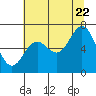 Yaquina Bar entrance tide chart for Friday, July 22, 2022