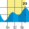 Yaquina Bar entrance tide chart for Saturday, July 23, 2022