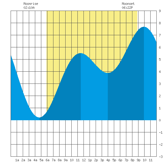 Yaquina Bar entrance tide chart for Sunday, July 24, 2022