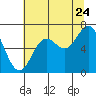 Yaquina Bar entrance tide chart for Sunday, July 24, 2022