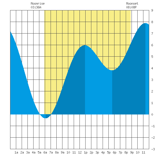 Yaquina Bar entrance tide chart for Tuesday, July 26, 2022