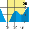 Yaquina Bar entrance tide chart for Tuesday, July 26, 2022