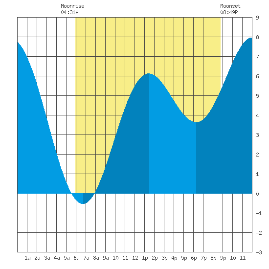 Yaquina Bar entrance tide chart for Wednesday, July 27, 2022