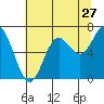 Yaquina Bar entrance tide chart for Wednesday, July 27, 2022