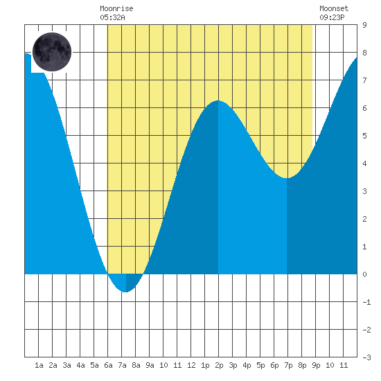 Yaquina Bar entrance tide chart for Thursday, July 28, 2022