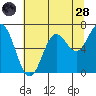 Yaquina Bar entrance tide chart for Thursday, July 28, 2022