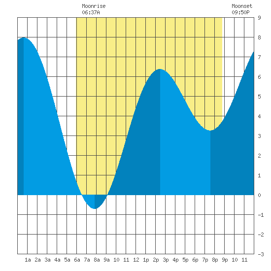 Yaquina Bar entrance tide chart for Friday, July 29, 2022
