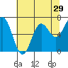 Yaquina Bar entrance tide chart for Friday, July 29, 2022