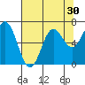 Yaquina Bar entrance tide chart for Saturday, July 30, 2022