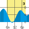 Yaquina Bar entrance tide chart for Sunday, July 3, 2022