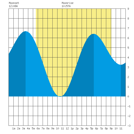 Yaquina Bar entrance tide chart for Monday, July 4, 2022