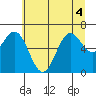 Yaquina Bar entrance tide chart for Monday, July 4, 2022