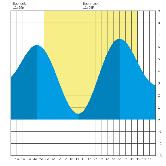 Yaquina Bar entrance tide chart for Tuesday, July 5, 2022