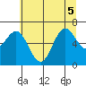 Yaquina Bar entrance tide chart for Tuesday, July 5, 2022