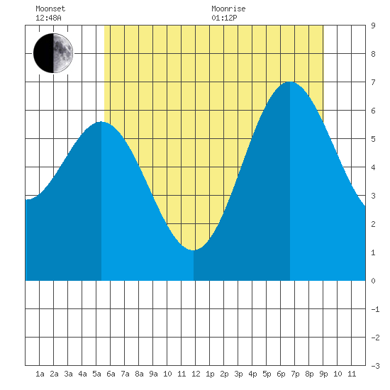 Yaquina Bar entrance tide chart for Wednesday, July 6, 2022