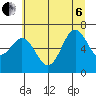 Yaquina Bar entrance tide chart for Wednesday, July 6, 2022